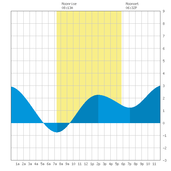 Tarpon Springs tide chart for Tuesday, December 31, 2024