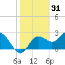 Tarpon Springs tide chart for Tuesday, December 31, 2024