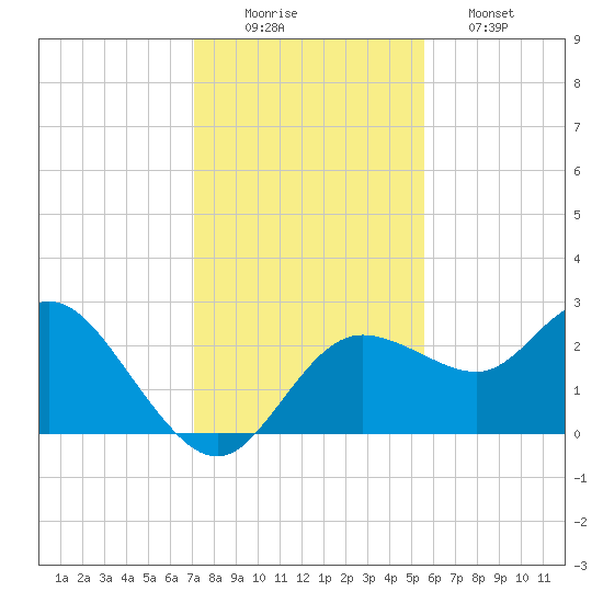 Tarpon Springs tide chart for Tuesday, December 3, 2024