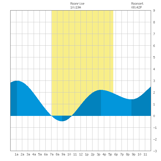 Tarpon Springs tide chart for Wednesday, December 4, 2024