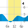 Tarpon Springs tide chart for Wednesday, December 4, 2024