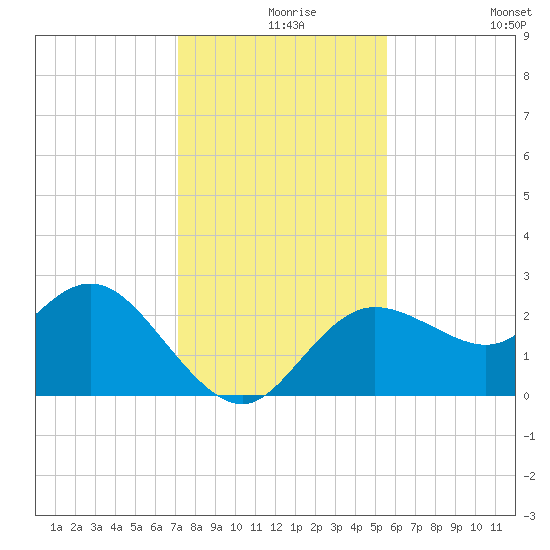 Tarpon Springs tide chart for Friday, December 6, 2024
