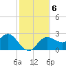 Tarpon Springs tide chart for Friday, December 6, 2024