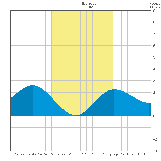 Tarpon Springs tide chart for Saturday, December 7, 2024