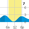 Tarpon Springs tide chart for Saturday, December 7, 2024
