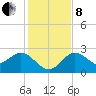 Tarpon Springs tide chart for Sunday, December 8, 2024