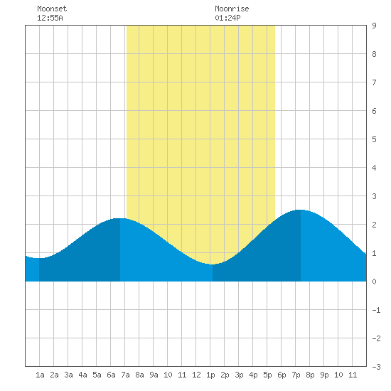 Tarpon Springs tide chart for Monday, December 9, 2024