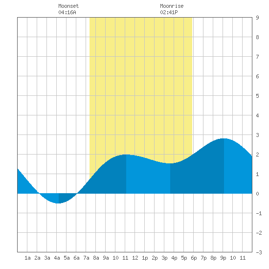 Tarpon Springs tide chart for Friday, January 10, 2025