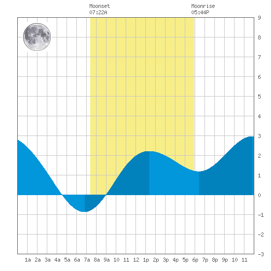 Tarpon Springs tide chart for Monday, January 13, 2025
