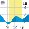 Tarpon Springs tide chart for Monday, January 13, 2025