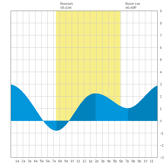 Tarpon Springs tide chart for Tuesday, January 14, 2025