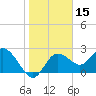 Tarpon Springs tide chart for Wednesday, January 15, 2025