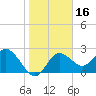 Tarpon Springs tide chart for Thursday, January 16, 2025