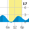 Tarpon Springs tide chart for Friday, January 17, 2025