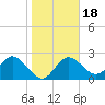 Tarpon Springs tide chart for Saturday, January 18, 2025