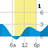 Tarpon Springs tide chart for Wednesday, January 1, 2025