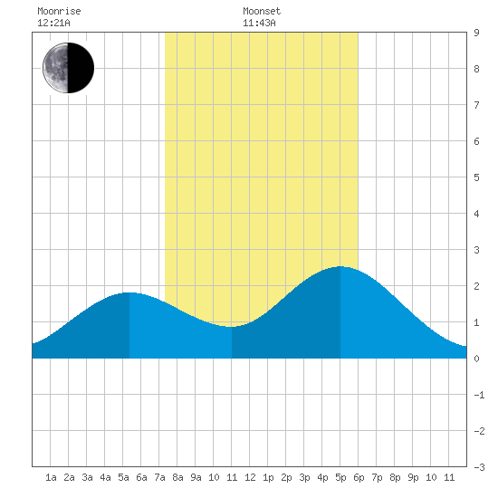 Tarpon Springs tide chart for Tuesday, January 21, 2025