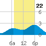 Tarpon Springs tide chart for Wednesday, January 22, 2025