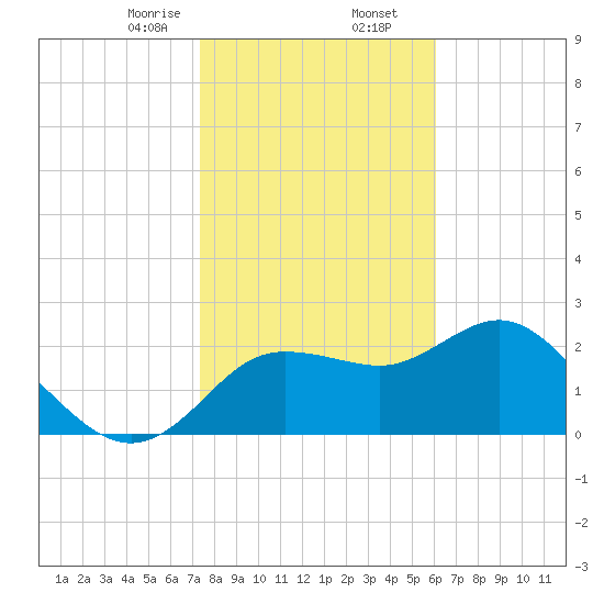Tarpon Springs tide chart for Saturday, January 25, 2025
