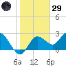 Tarpon Springs tide chart for Wednesday, January 29, 2025