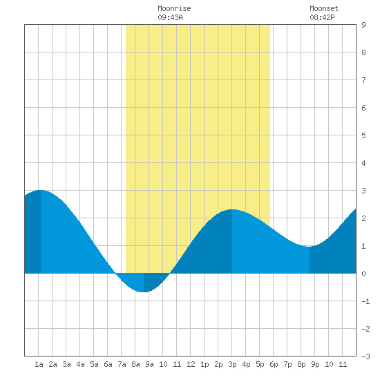 Tarpon Springs tide chart for Thursday, January 2, 2025