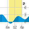 Tarpon Springs tide chart for Thursday, January 2, 2025