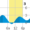 Tarpon Springs tide chart for Friday, January 3, 2025