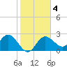 Tarpon Springs tide chart for Saturday, January 4, 2025