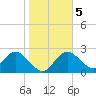 Tarpon Springs tide chart for Sunday, January 5, 2025