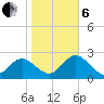 Tarpon Springs tide chart for Monday, January 6, 2025