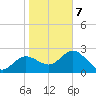 Tarpon Springs tide chart for Tuesday, January 7, 2025