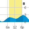 Tarpon Springs tide chart for Wednesday, January 8, 2025