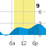 Tarpon Springs tide chart for Thursday, January 9, 2025