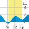 Tarpon Springs tide chart for Tuesday, February 11, 2025