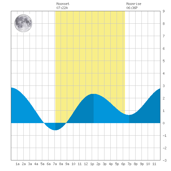 Tarpon Springs tide chart for Wednesday, February 12, 2025