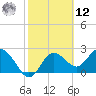 Tarpon Springs tide chart for Wednesday, February 12, 2025