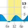 Tarpon Springs tide chart for Thursday, February 13, 2025