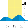 Tarpon Springs tide chart for Wednesday, February 19, 2025