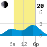Tarpon Springs tide chart for Thursday, February 20, 2025