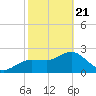 Tarpon Springs tide chart for Friday, February 21, 2025