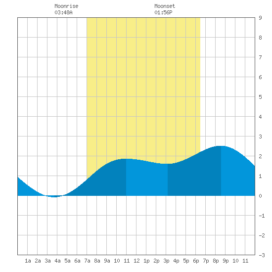 Tarpon Springs tide chart for Sunday, February 23, 2025