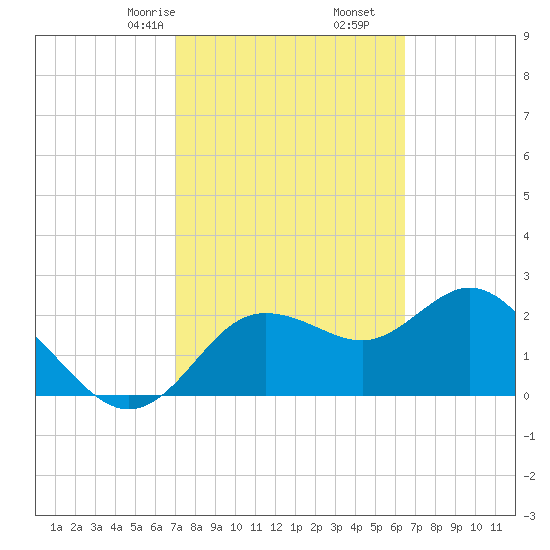 Tarpon Springs tide chart for Monday, February 24, 2025