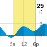 Tarpon Springs tide chart for Tuesday, February 25, 2025
