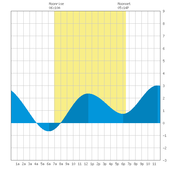 Tarpon Springs tide chart for Wednesday, February 26, 2025