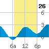 Tarpon Springs tide chart for Wednesday, February 26, 2025