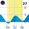 Tarpon Springs tide chart for Thursday, February 27, 2025