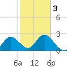 Tarpon Springs tide chart for Monday, February 3, 2025