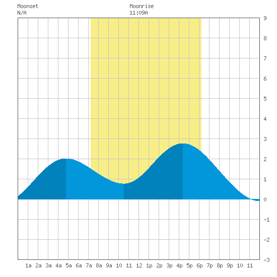 Tarpon Springs tide chart for Tuesday, February 4, 2025