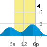 Tarpon Springs tide chart for Tuesday, February 4, 2025