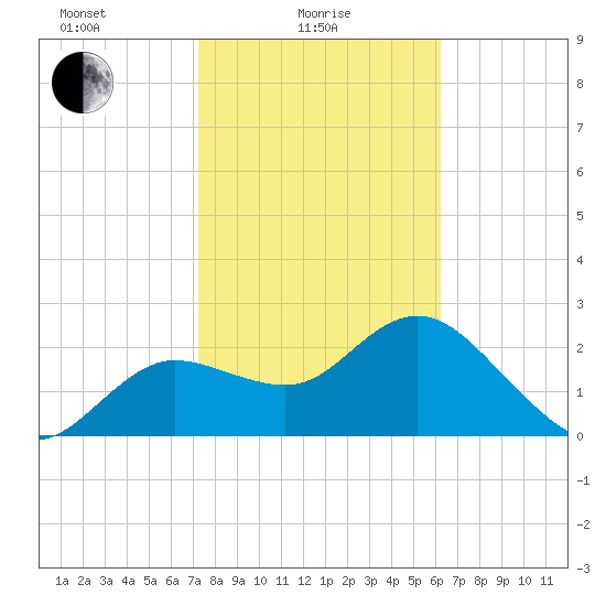 Tarpon Springs tide chart for Wednesday, February 5, 2025